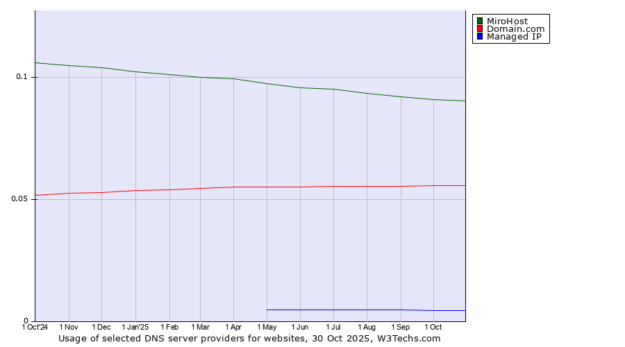 Historical trends in the usage of MiroHost vs. Domain.com vs. Managed IP