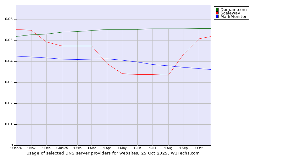 Historical trends in the usage of Domain.com vs. Scaleway vs. MarkMonitor