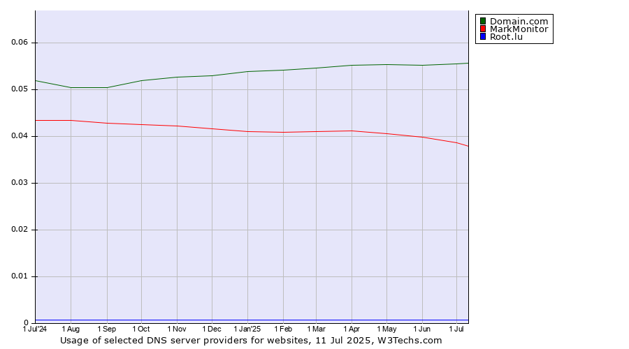Historical trends in the usage of Domain.com vs. MarkMonitor vs. Root.lu