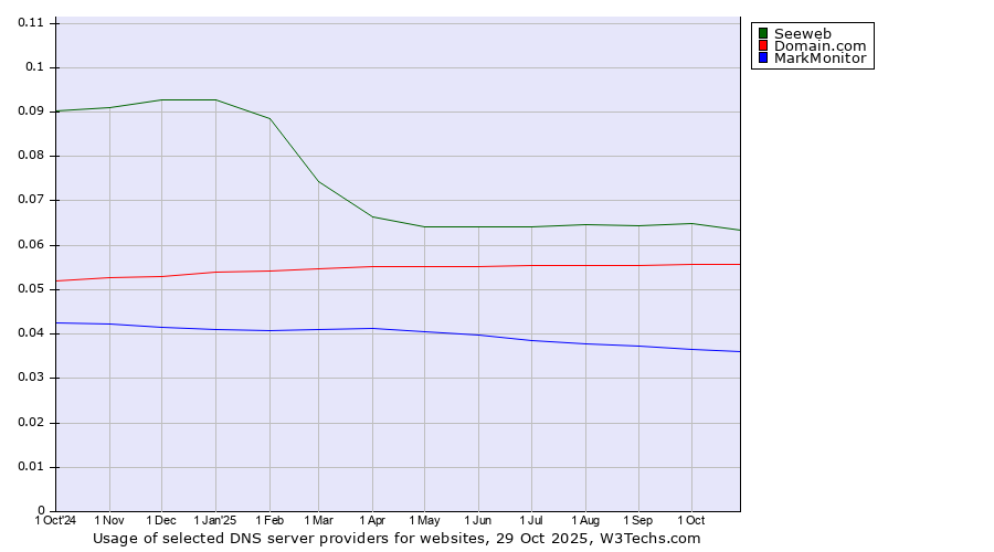 Historical trends in the usage of Seeweb vs. Domain.com vs. MarkMonitor