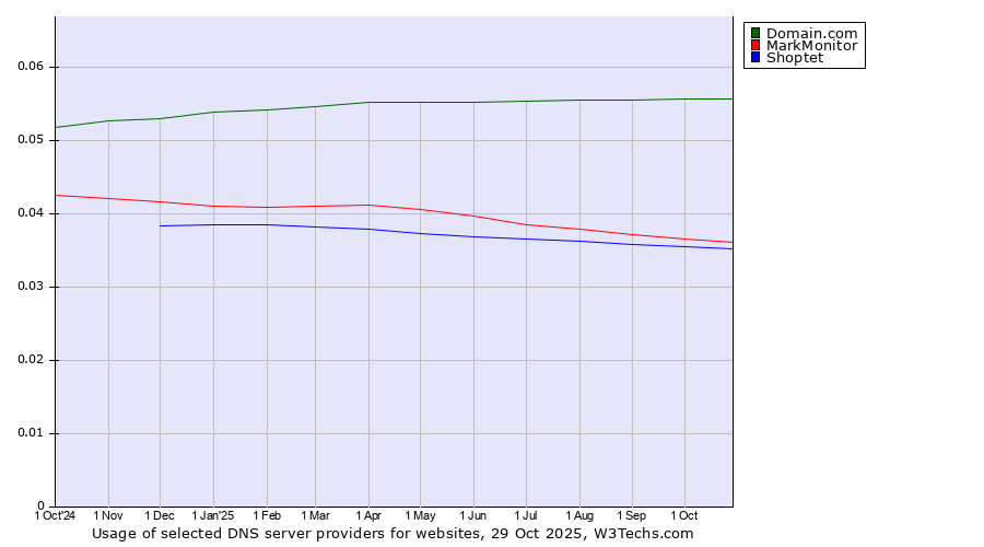 Historical trends in the usage of Domain.com vs. MarkMonitor vs. Shoptet