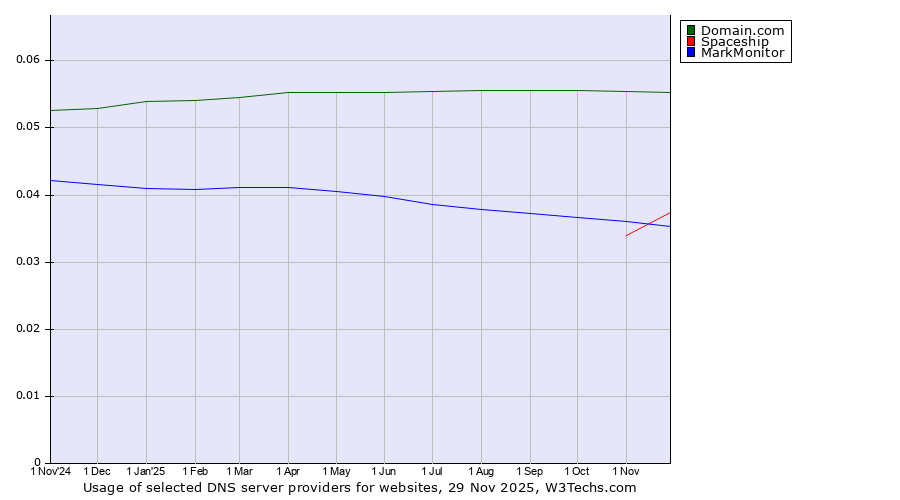 Historical trends in the usage of Domain.com vs. Spaceship vs. MarkMonitor