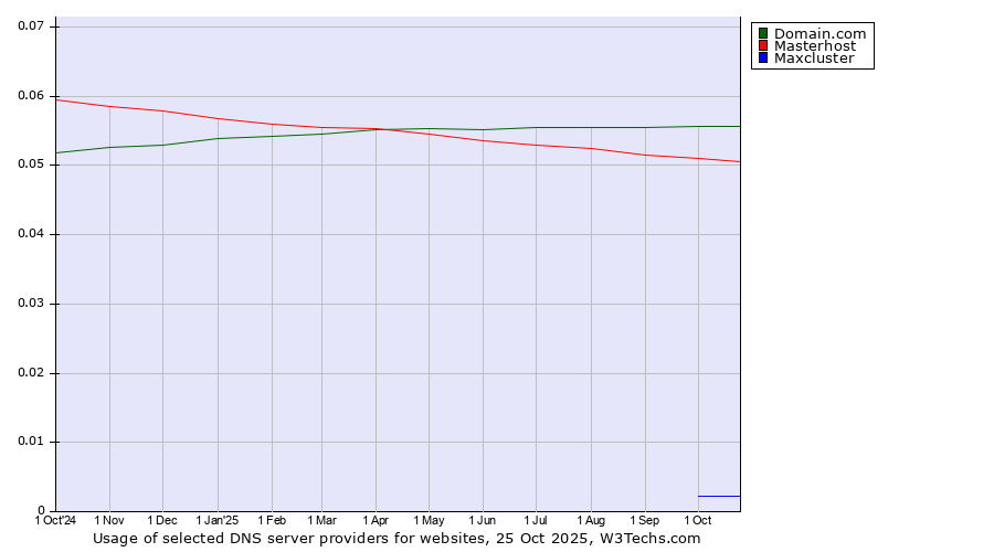 Historical trends in the usage of Domain.com vs. Masterhost vs. Maxcluster