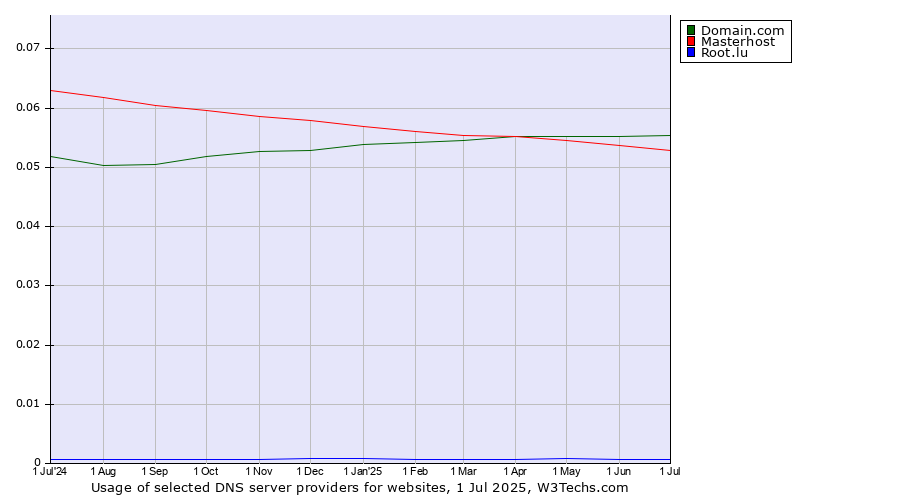 Historical trends in the usage of Domain.com vs. Masterhost vs. Root.lu