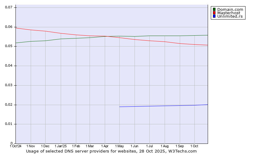 Historical trends in the usage of Domain.com vs. Masterhost vs. Unlimited.rs
