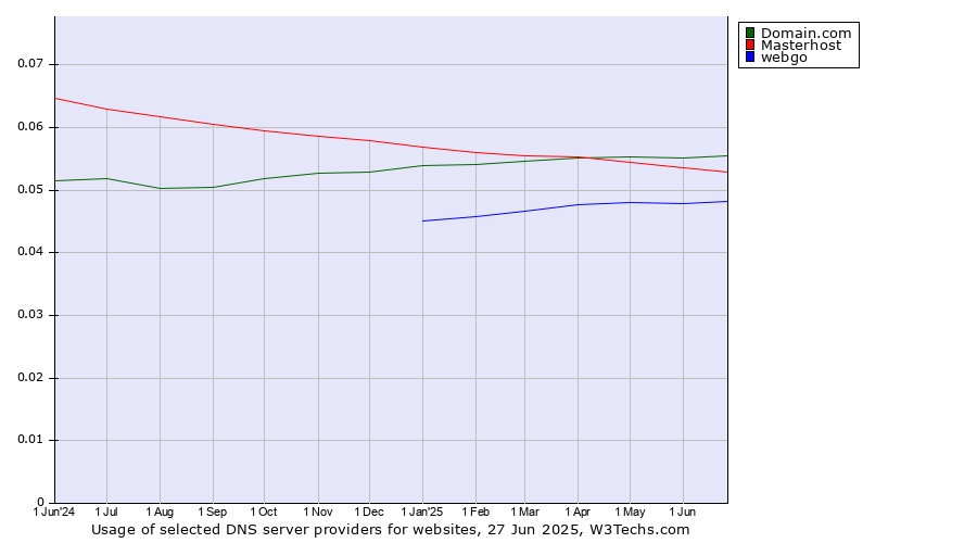 Historical trends in the usage of Domain.com vs. Masterhost vs. webgo