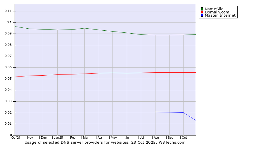 Historical trends in the usage of NameSilo vs. Domain.com vs. Master Internet
