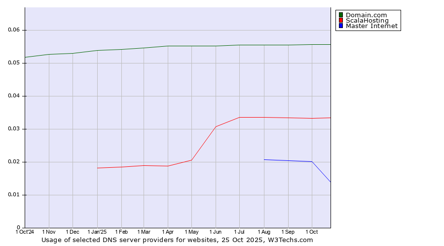 Historical trends in the usage of Domain.com vs. ScalaHosting vs. Master Internet