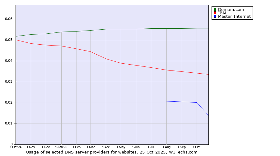 Historical trends in the usage of Domain.com vs. IBM vs. Master Internet