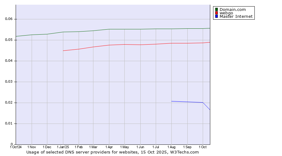 Historical trends in the usage of Domain.com vs. webgo vs. Master Internet