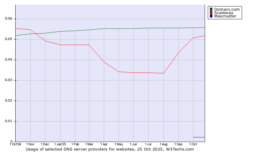 Historical trends in the usage of Domain.com vs. Scaleway vs. Maxcluster