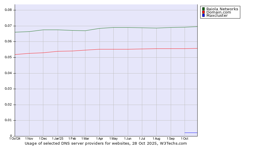 Historical trends in the usage of Raiola Networks vs. Domain.com vs. Maxcluster
