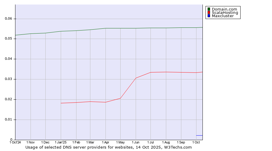Historical trends in the usage of Domain.com vs. ScalaHosting vs. Maxcluster
