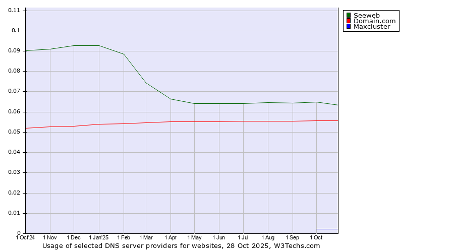 Historical trends in the usage of Seeweb vs. Domain.com vs. Maxcluster