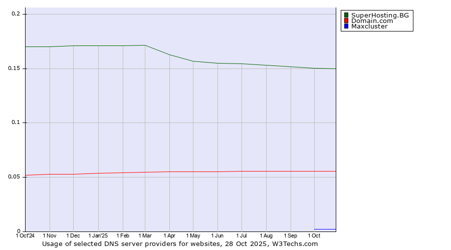 Historical trends in the usage of SuperHosting.BG vs. Domain.com vs. Maxcluster