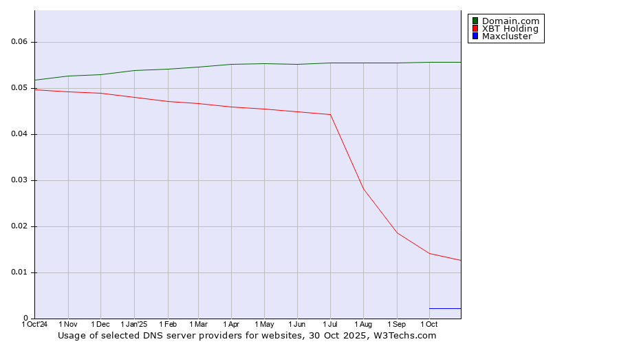 Historical trends in the usage of Domain.com vs. XBT Holding vs. Maxcluster