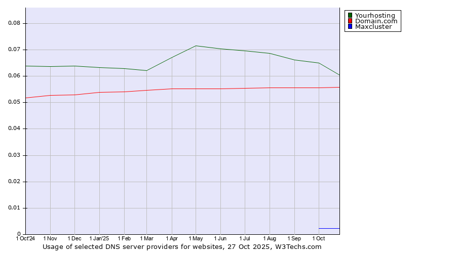 Historical trends in the usage of Yourhosting vs. Domain.com vs. Maxcluster