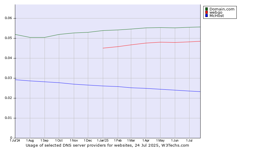 Historical trends in the usage of Domain.com vs. webgo vs. McHost