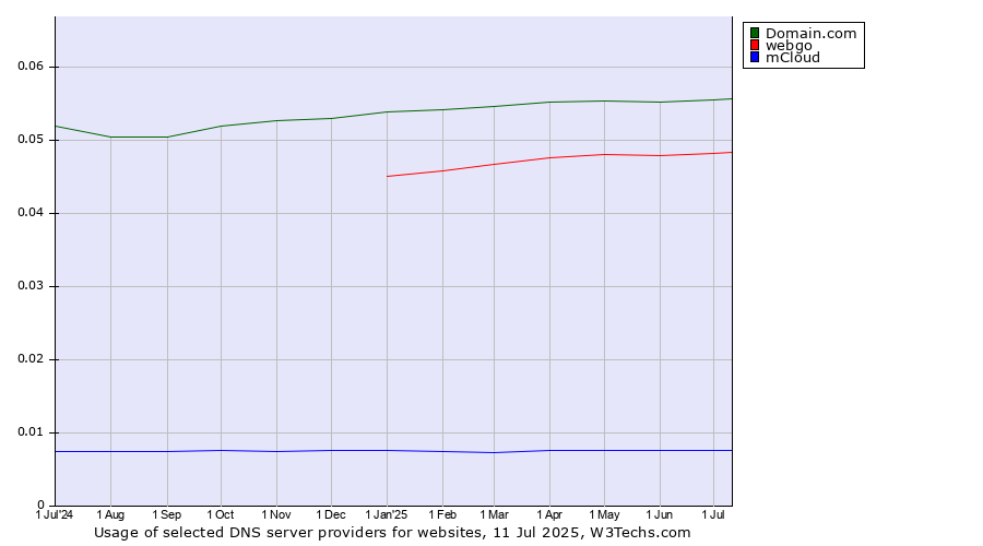 Historical trends in the usage of Domain.com vs. webgo vs. mCloud