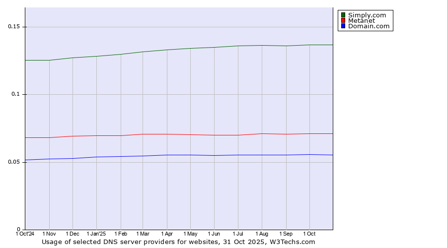 Historical trends in the usage of Simply.com vs. Metanet vs. Domain.com