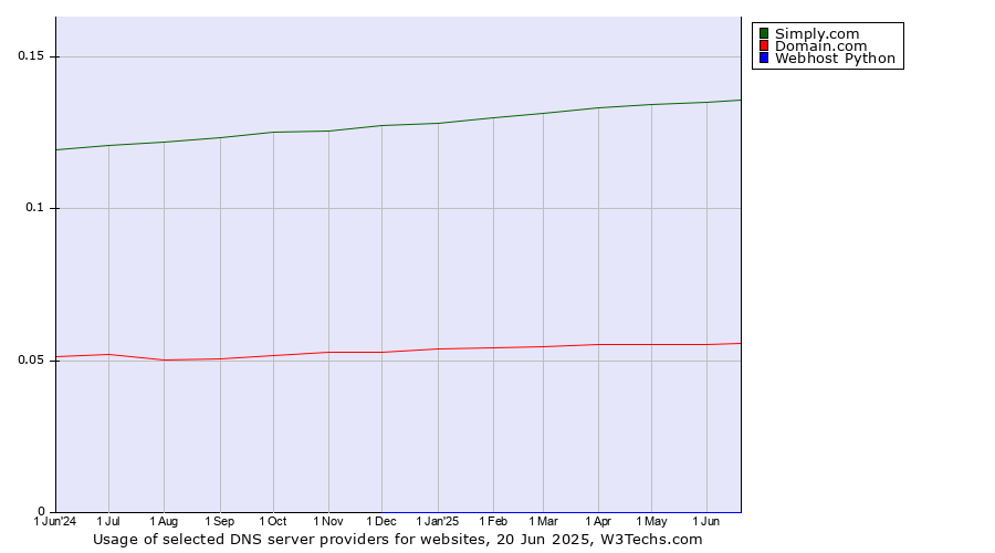 Historical trends in the usage of Simply.com vs. Domain.com vs. Webhost Python