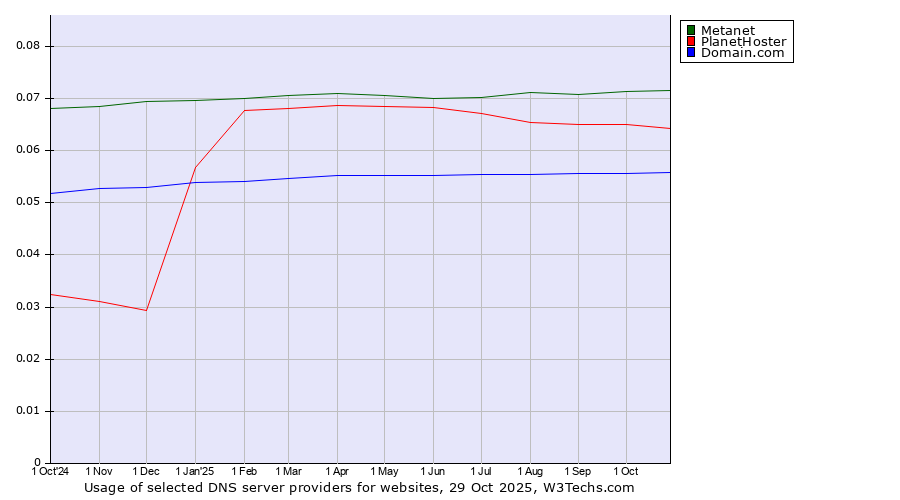 Historical trends in the usage of Metanet vs. PlanetHoster vs. Domain.com