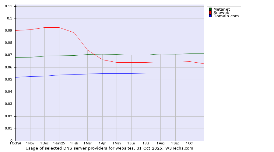 Historical trends in the usage of Metanet vs. Seeweb vs. Domain.com
