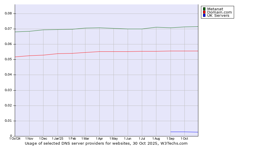Historical trends in the usage of Metanet vs. Domain.com vs. UK Servers