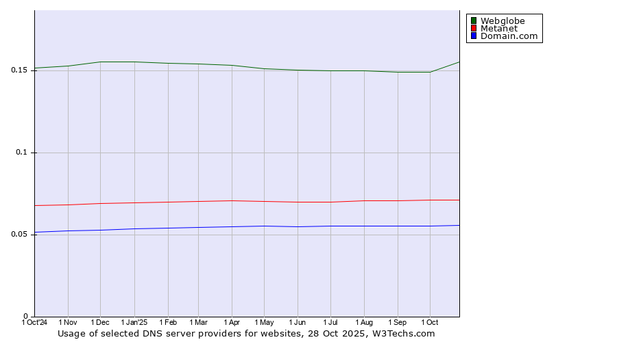 Historical trends in the usage of Webglobe vs. Metanet vs. Domain.com