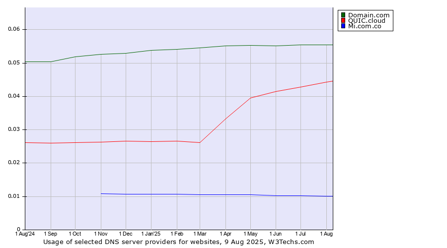 Historical trends in the usage of Domain.com vs. QUIC.cloud vs. Mi.com.co