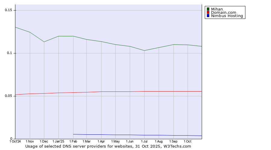 Historical trends in the usage of Mihan vs. Domain.com vs. Nimbus Hosting