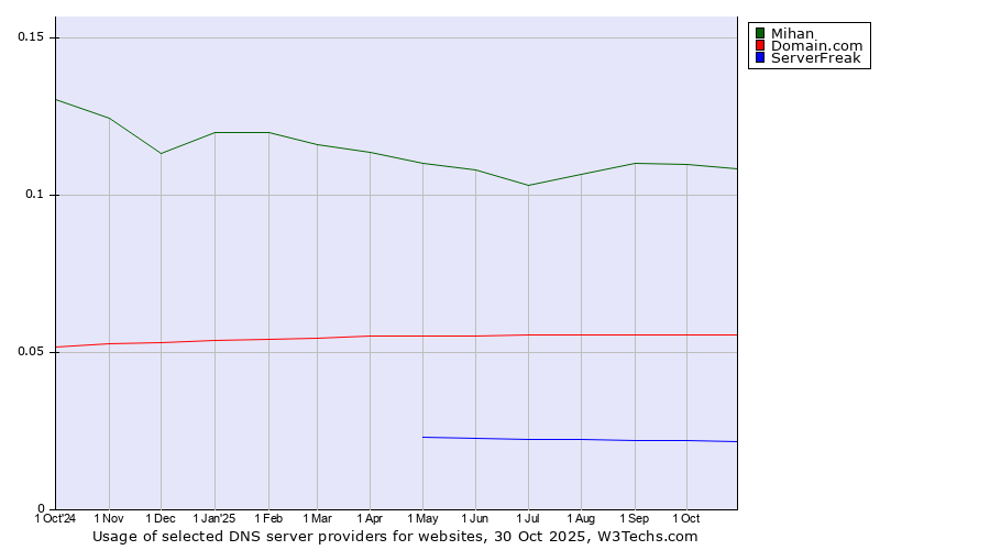 Historical trends in the usage of Mihan vs. Domain.com vs. ServerFreak