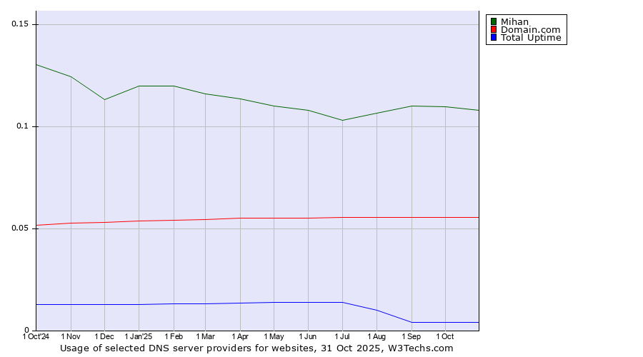 Historical trends in the usage of Mihan vs. Domain.com vs. Total Uptime