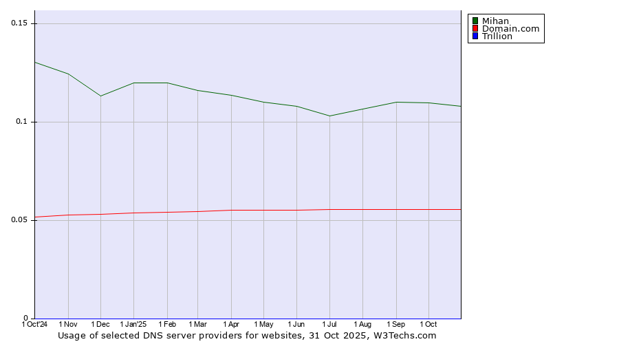 Historical trends in the usage of Mihan vs. Domain.com vs. Trillion