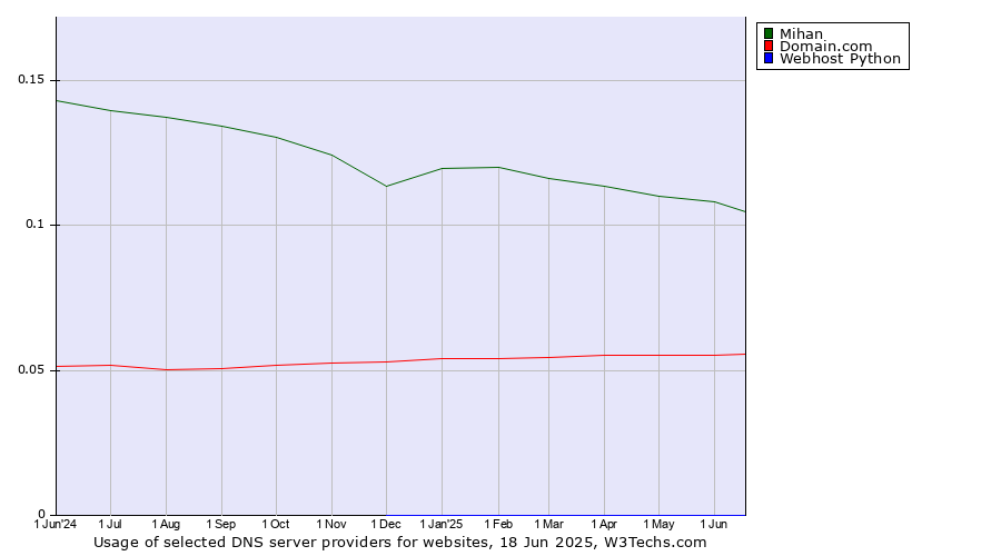 Historical trends in the usage of Mihan vs. Domain.com vs. Webhost Python
