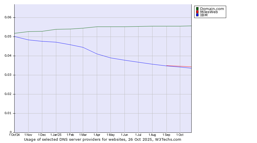 Historical trends in the usage of Domain.com vs. MilesWeb vs. IBM