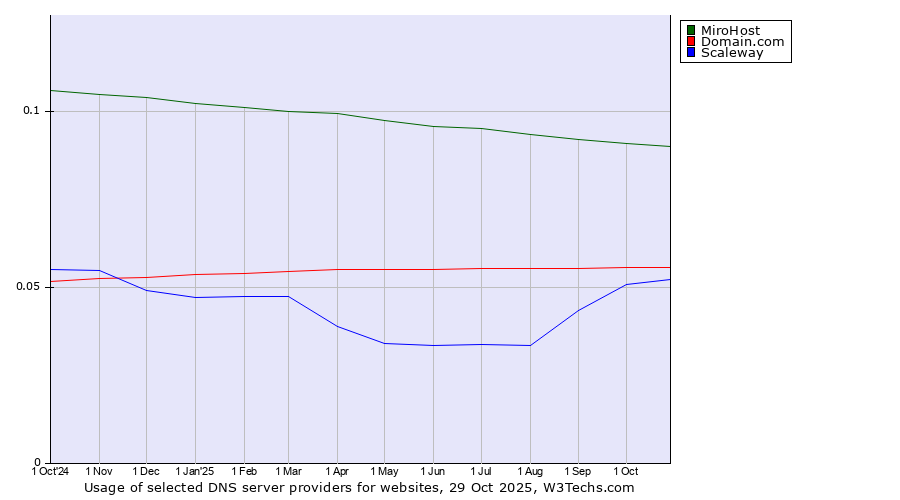 Historical trends in the usage of MiroHost vs. Domain.com vs. Scaleway