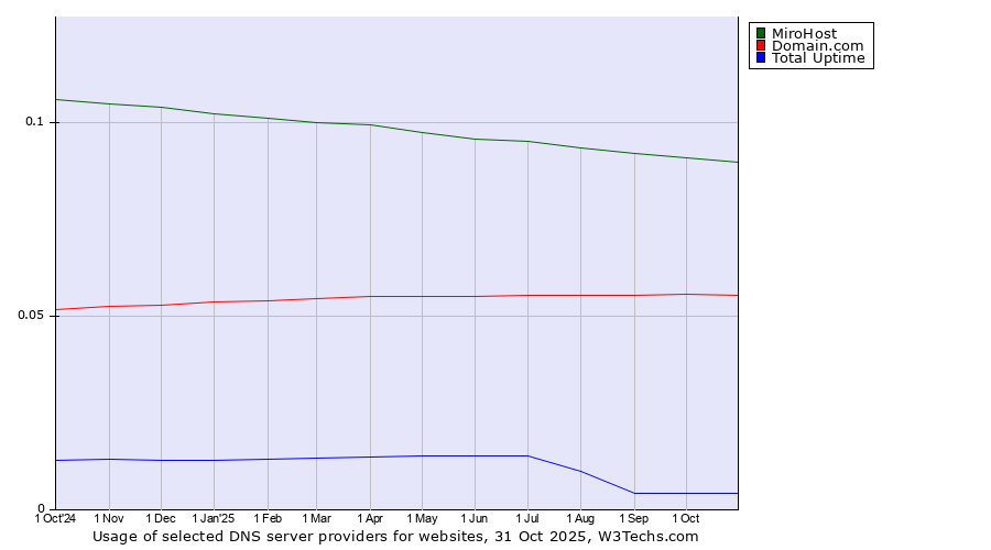Historical trends in the usage of MiroHost vs. Domain.com vs. Total Uptime