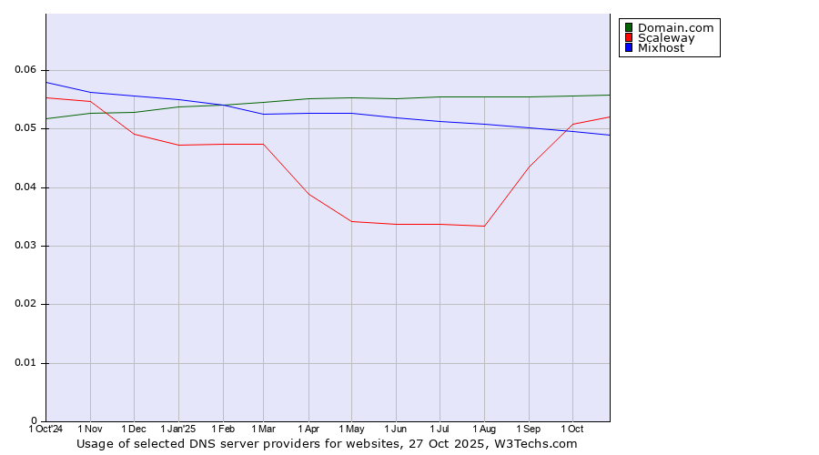 Historical trends in the usage of Domain.com vs. Scaleway vs. Mixhost