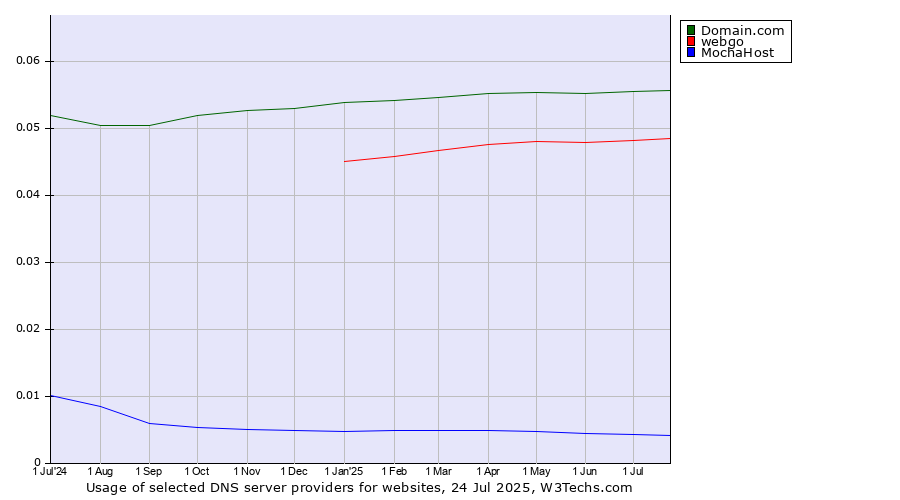 Historical trends in the usage of Domain.com vs. webgo vs. MochaHost