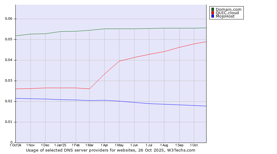 Historical trends in the usage of Domain.com vs. QUIC.cloud vs. MojoHost