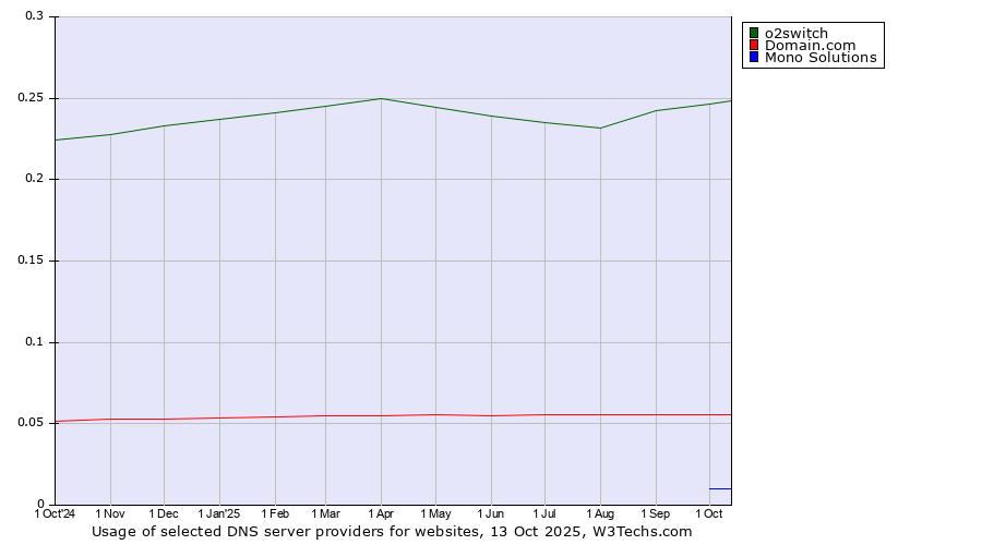 Historical trends in the usage of o2switch vs. Domain.com vs. Mono Solutions