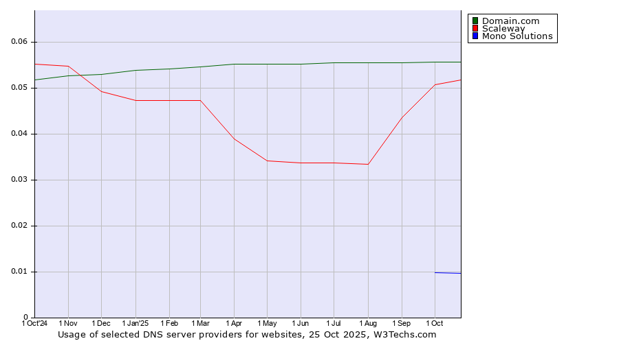 Historical trends in the usage of Domain.com vs. Scaleway vs. Mono Solutions
