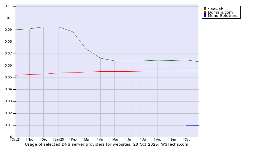 Historical trends in the usage of Seeweb vs. Domain.com vs. Mono Solutions