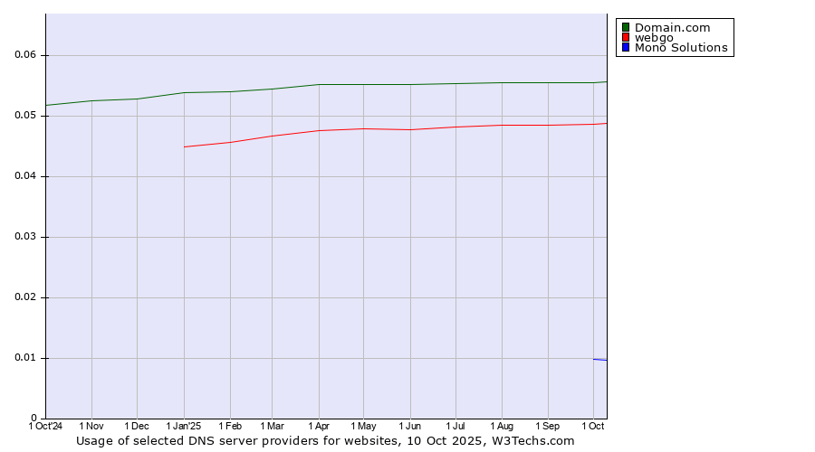 Historical trends in the usage of Domain.com vs. webgo vs. Mono Solutions