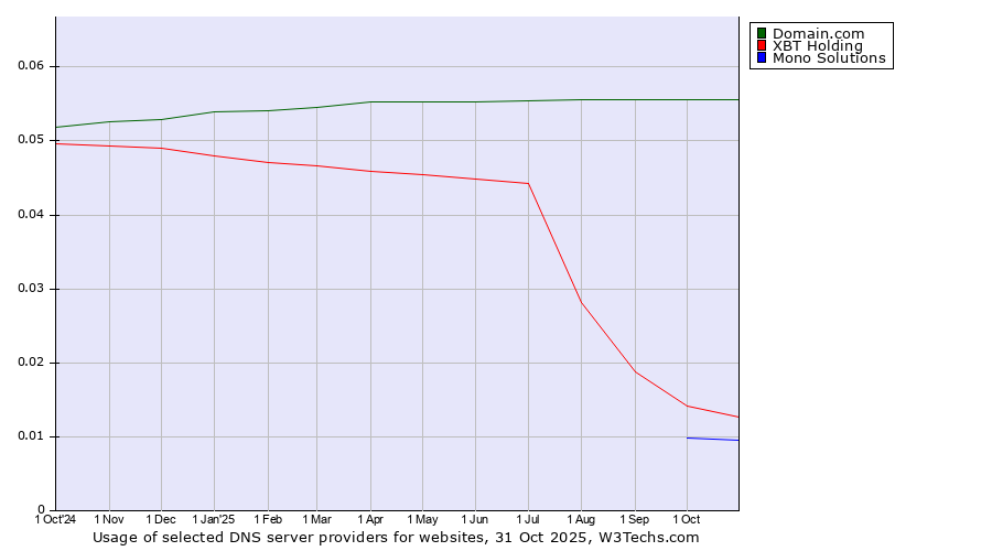 Historical trends in the usage of Domain.com vs. XBT Holding vs. Mono Solutions