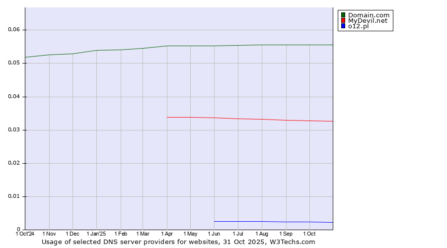 Historical trends in the usage of Domain.com vs. MyDevil.net vs. o12.pl