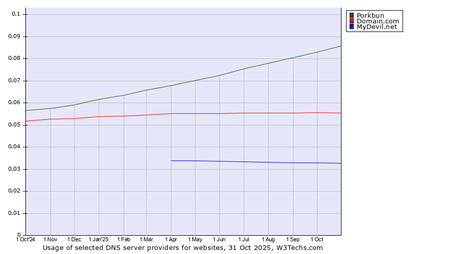 Historical trends in the usage of Porkbun vs. Domain.com vs. MyDevil.net
