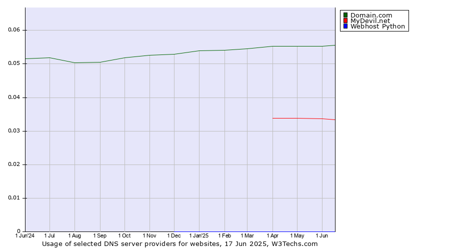 Historical trends in the usage of Domain.com vs. MyDevil.net vs. Webhost Python