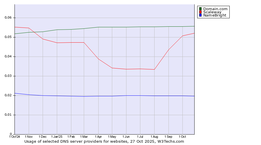 Historical trends in the usage of Domain.com vs. Scaleway vs. NameBright